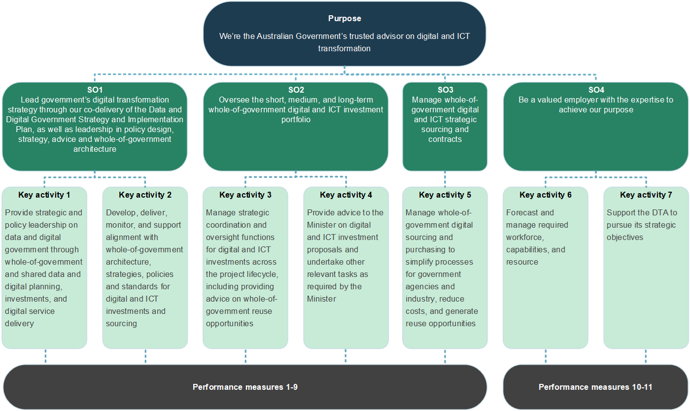 A diagram demonstrating the relationship between the DTA's purpose, strategic objectives, key activities and performance measures.<br />
Performance measures 1-9 relate to strategic objectives 1-3 and key activities 1-5.<br />
Performance measures 10-11 relate to strategic objective 4 and key activities 6-7.
