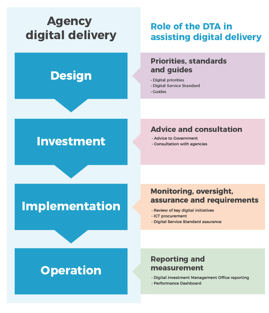 This diagram demonstrates how the DTA assists in digital delivery. The left side lists the kinds of digital delivery agencies require: design, investment, implementation and operation. The right side describes how the DTA assists. For design, the dta sets priorities, standards and guides. For investment, the DTA provides advice to Government and consultation services to agencies. For implementation, the DTA provides monitoring, oversight, assurance and requirements for digital intiatives, ICT procurement and the Digital Service Standard. For operation, the DTA provides reporting and measurement through the Digital Investment Management Office and the Performance Dashboard.