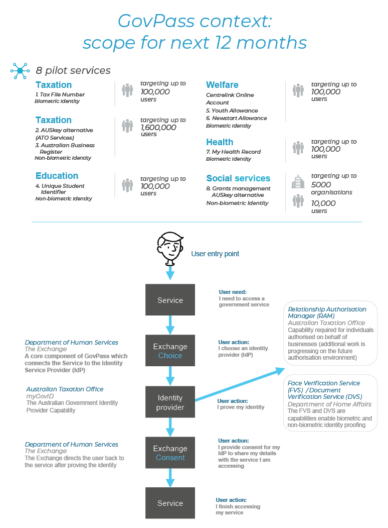 A diagram showing the context of Govpass. At the top is a series of services in the pilot. Under that is a flow chart explaining how a user will navigate through the Govpass ecosystem.