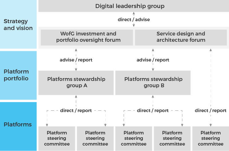 The governance model has 3 layers - platforms at the bottom, platforms portfolio above it and strategy and vision at the top. Platform steering committees are in the platforms layer and can either report to platform stewardship groups or directly to the service design and architecture forum. Platform stewardship groups report to either the whole-of-government investment and portfolio oversight forum or the service design and architecture forum. The digital leadership group is the top level that gets reported to.