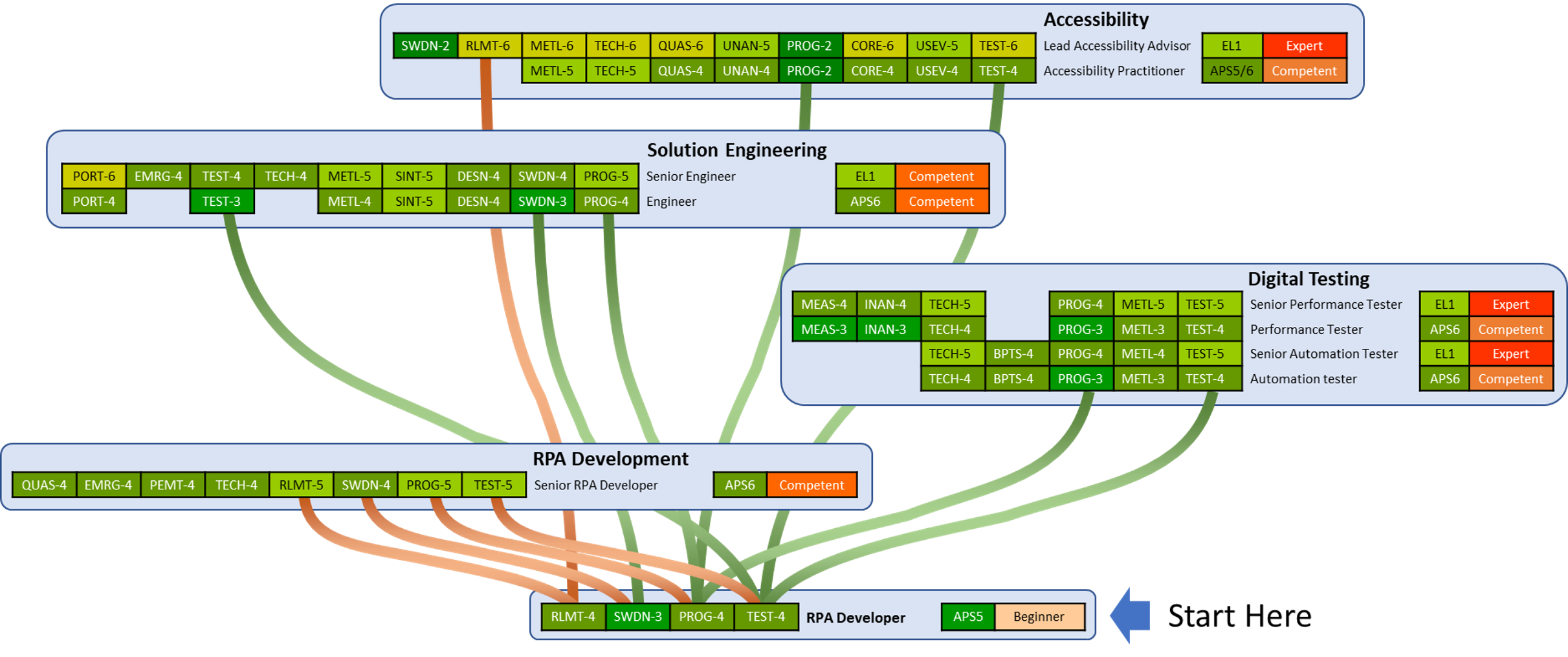 A diagram showing the skills needed for a robotic process automation or RPA developer, with lines connecting to skills in boxes that depict related roles, such as a Senior RPA Developer or Solution Engineer. Many lines indicate that roles have many related skills. This helps people understand what skills they have or might need to develop to transition between roles. The diagram also indicates the level of specialisation they need in each skill, and whether someone should grow their specialisation in a skill to move between roles. On the diagram, the need to increase skills is shown by a red or orange coloured line. Skills that match at the same level are indicated by green lines. For a larger version, please download the PDF attached as a link.