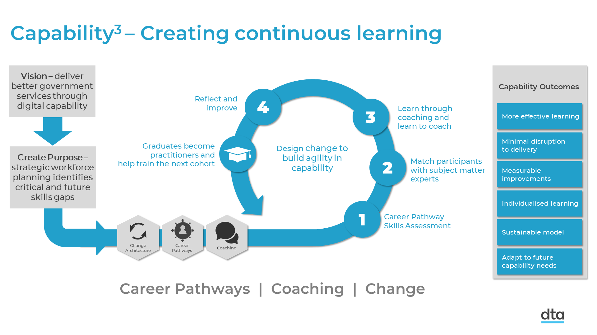 A cyclical diagram showing how a strategy connects to a strategic workforce plan to help you understand the skills and roles you have and what you need to deliver your strategy. This creates purpose for capability development, and the capability cubed model aims to create a cycle that allows people to continually learn. The diagram shows how learners might join the learning cycle, be assessed for their individual skills needs, and be connected with a subject matter expert. The subject matter expert is trained to coach, and then coaches their learner - or participant, as we call them - to address their individual skills needs through on-the-job coaching. After time, those learners have new and applied skills, and can start coaching others. This creates a cycle of continuous learning. On the right of the cyclical diagram is a statement of the capability objectives of this approach, including that it is more sustainable, more effective in helping people learn, and reduces loss of productivity because people are learning using real work examples.