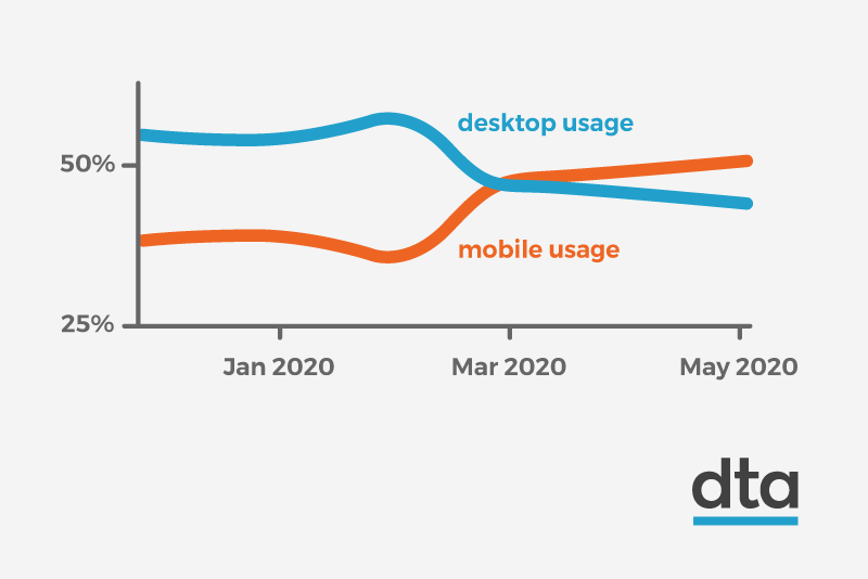 analytics graph shows mobile users have increased from 36% to 54% for the first time.