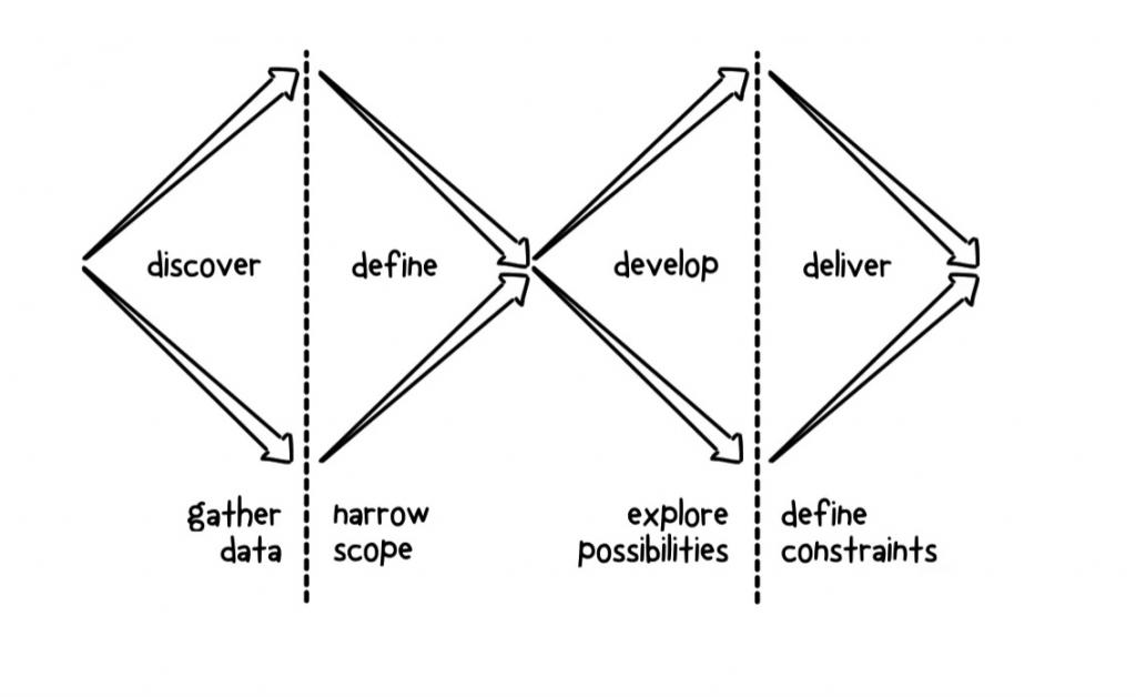 "Diagram showing moving through Discovery, Alpha, Beta and Live stages and activities with users. Discovery is shown with 2 speech bubbles, representing deep research. Alpha stage shows 2 users, representing testing prototypes with users. Beta stage shows 4 users, representing testing a service more widely with users. Live stage shows many users, representing ongoing process of improving the service based on what users need."