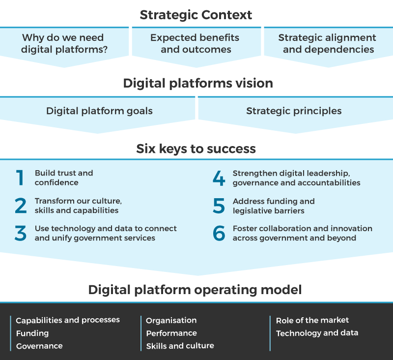 A diagram indicating the relationships between the strategic context, the digital platforms vision and the six keys to success.