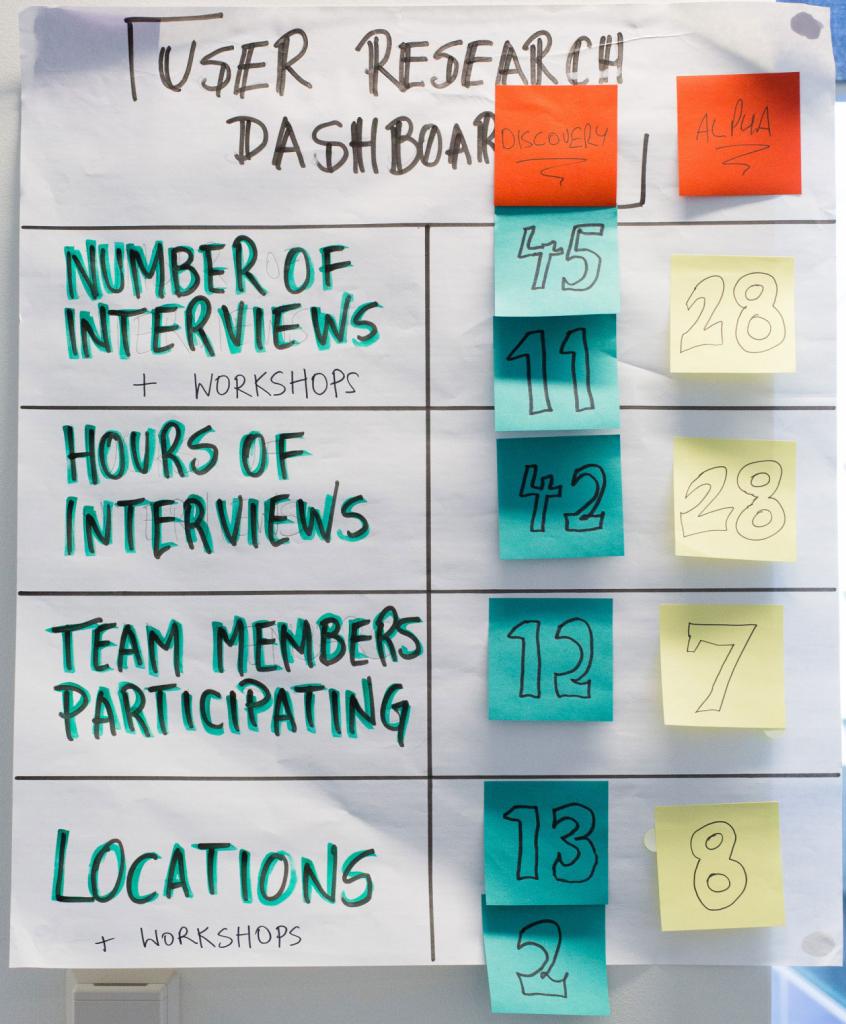 A poster showing the number of interviews and workshops, hours of interviews, team members participating, and locations/workshops that have happened in Discovery and also in Alpha stages. The numbers are recorded using post it notes.