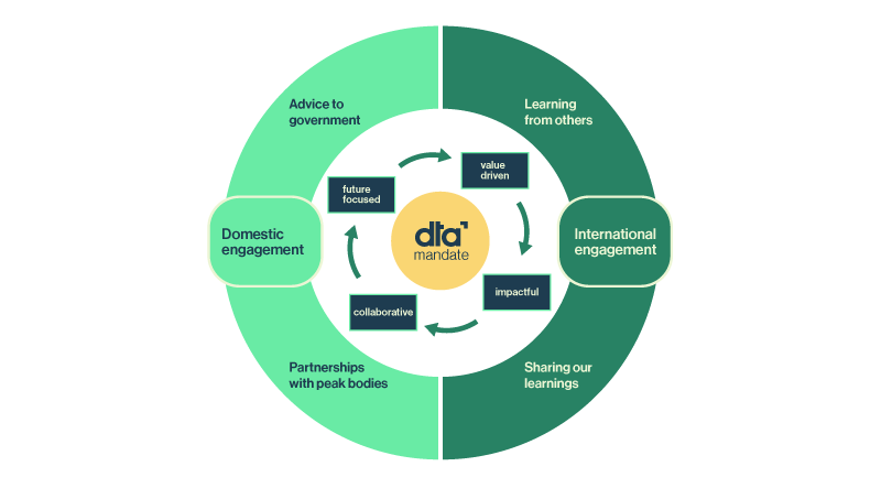 DTA mandate 