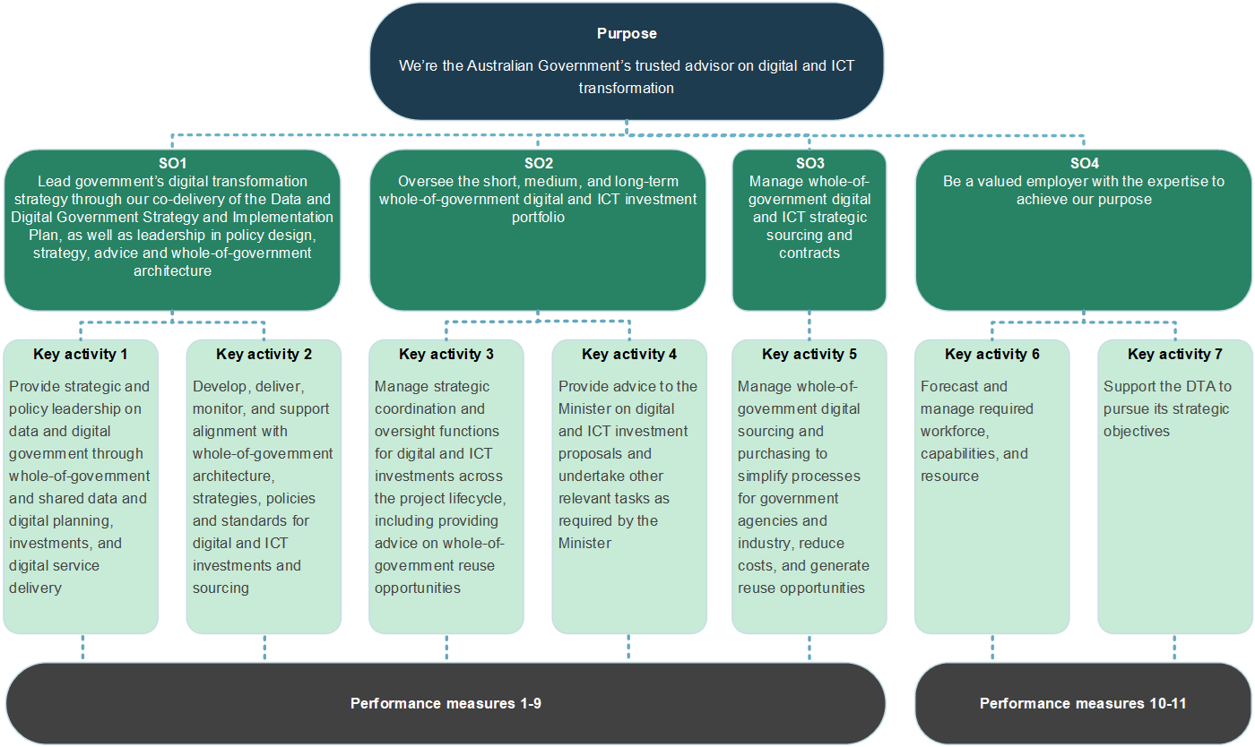 A diagram demonstrating the relationship between the DTA's purpose, strategic objectives, key activities and performance measures. Performance measures 1-9 relate to strategic objectives 1-3 and key activities 1-5. Performance measures 10-11 relate to strategic objective 4 and key activities 6-7.